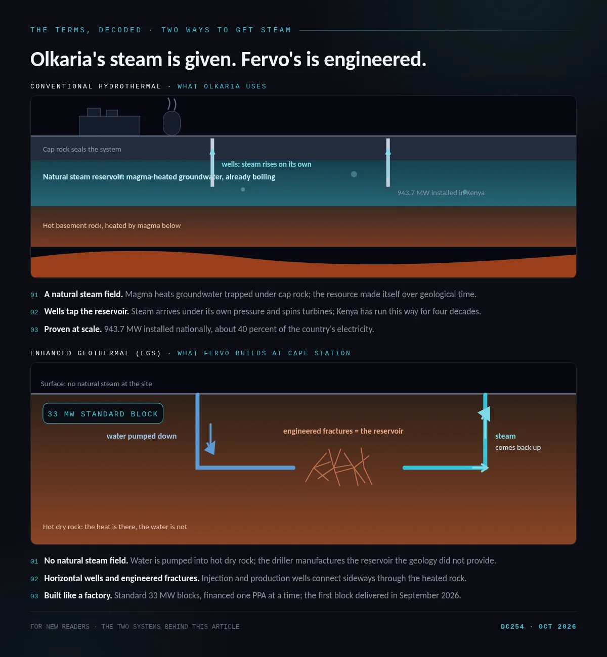 Two cross-sections side by side: a conventional hydrothermal field with wells into a natural steam reservoir, and an enhanced geothermal system with horizontal wells and engineered fractures in hot dry rock