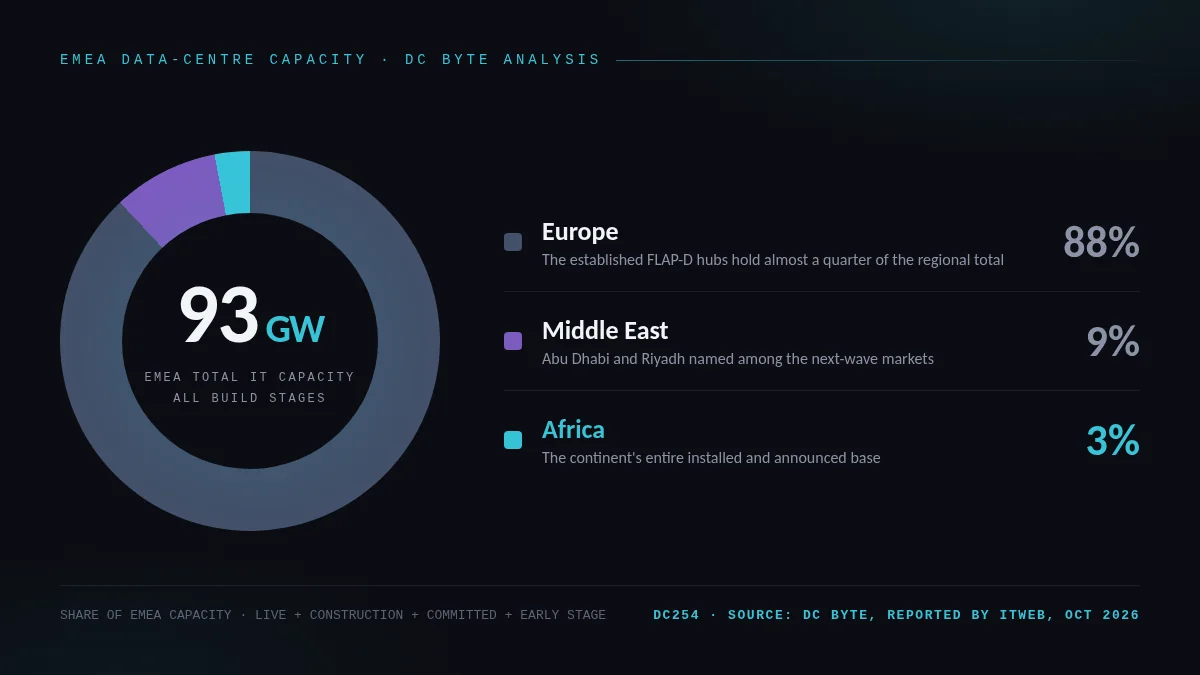 Donut chart of EMEA's 93 GW data-centre capacity split: Europe 88 percent, Middle East 9 percent, Africa 3 percent