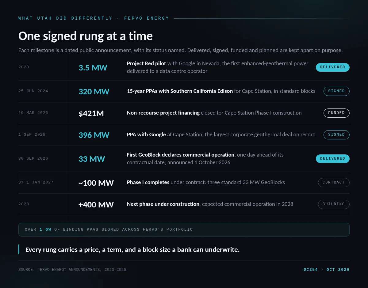 Timeline of Fervo Energy milestones with status chips: 3.5 MW pilot delivered 2023, 320 MW Southern California Edison PPAs signed June 2024, 421 million dollar financing March 2026, 396 MW Google PPA September 2026, first 33 MW block delivered September 2026, Phase I due January 2027, 400 MW next phase building for 2028