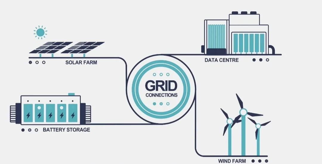 Diagram showing a solar farm, battery storage, wind farm and a data centre connecting to a central grid hub