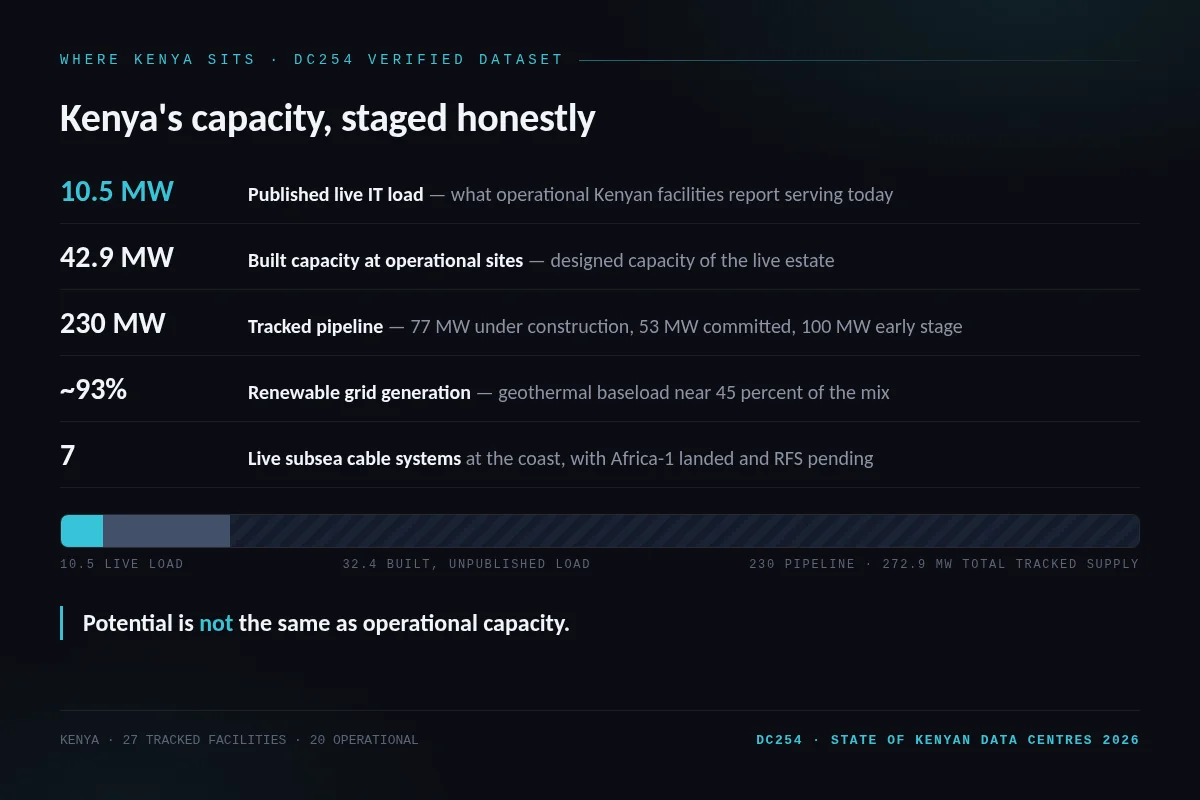 Kenya capacity staging card: 10.5 MW live IT load, 42.9 MW built capacity, 230 MW tracked pipeline, 93 percent renewable generation, 7 live subsea cables