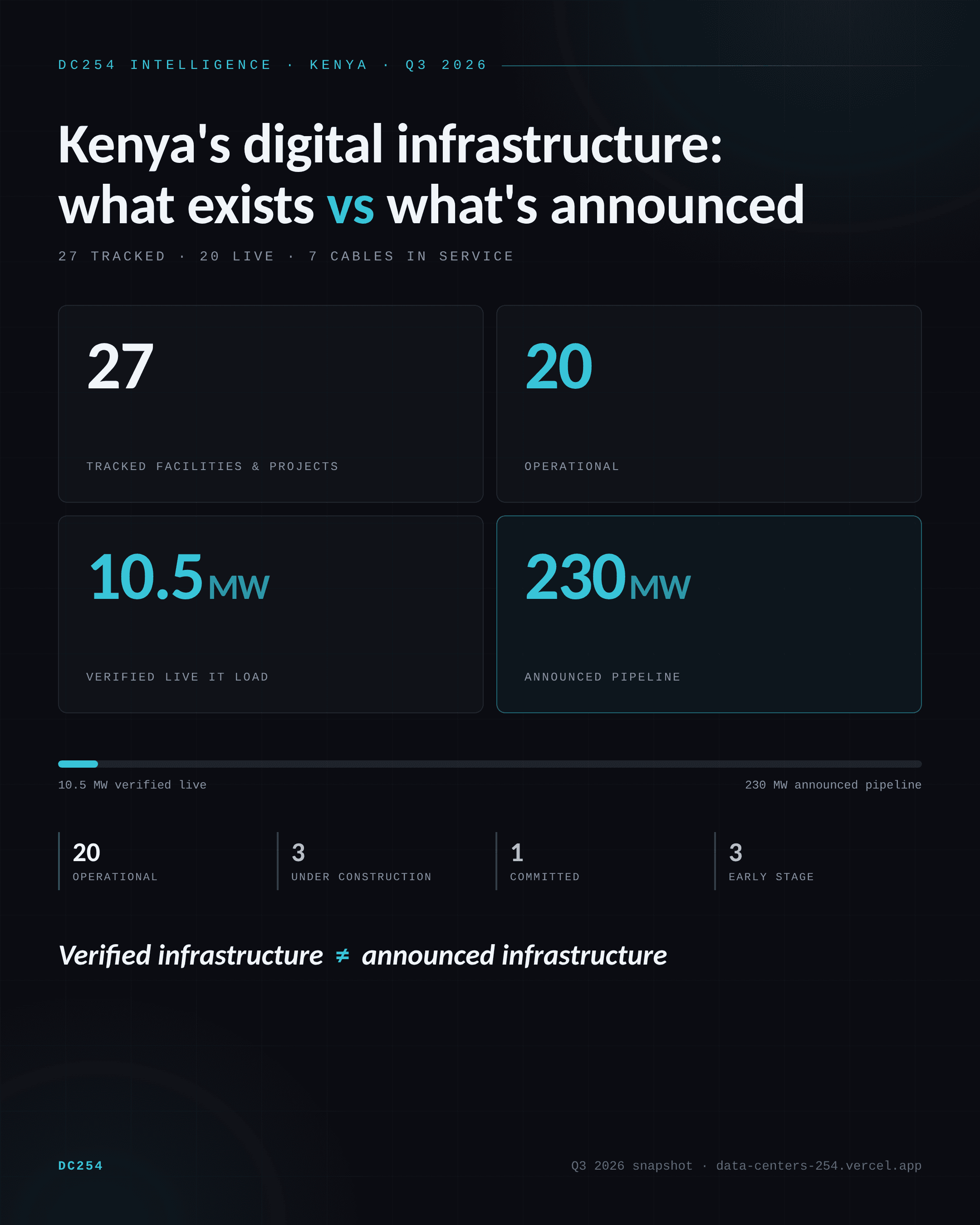 DC254 Intelligence dashboard: 27 tracked facilities, 20 operational, 10.5 MW verified live IT load, 230 MW announced pipeline