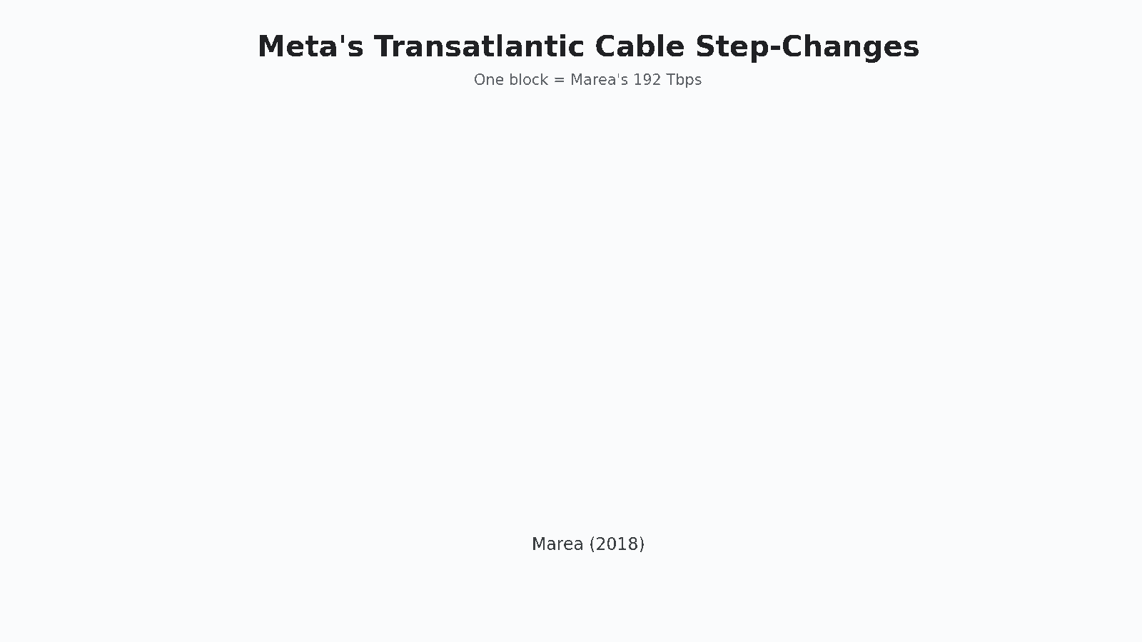 Animated chart of Meta's transatlantic cable capacity step-changes, from Marea to Petal