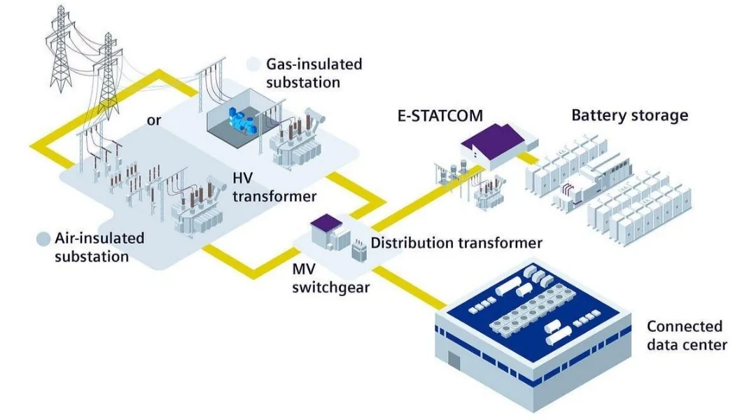 Schematic of a grid connection from a high-voltage substation through switchgear and transformers to a data centre